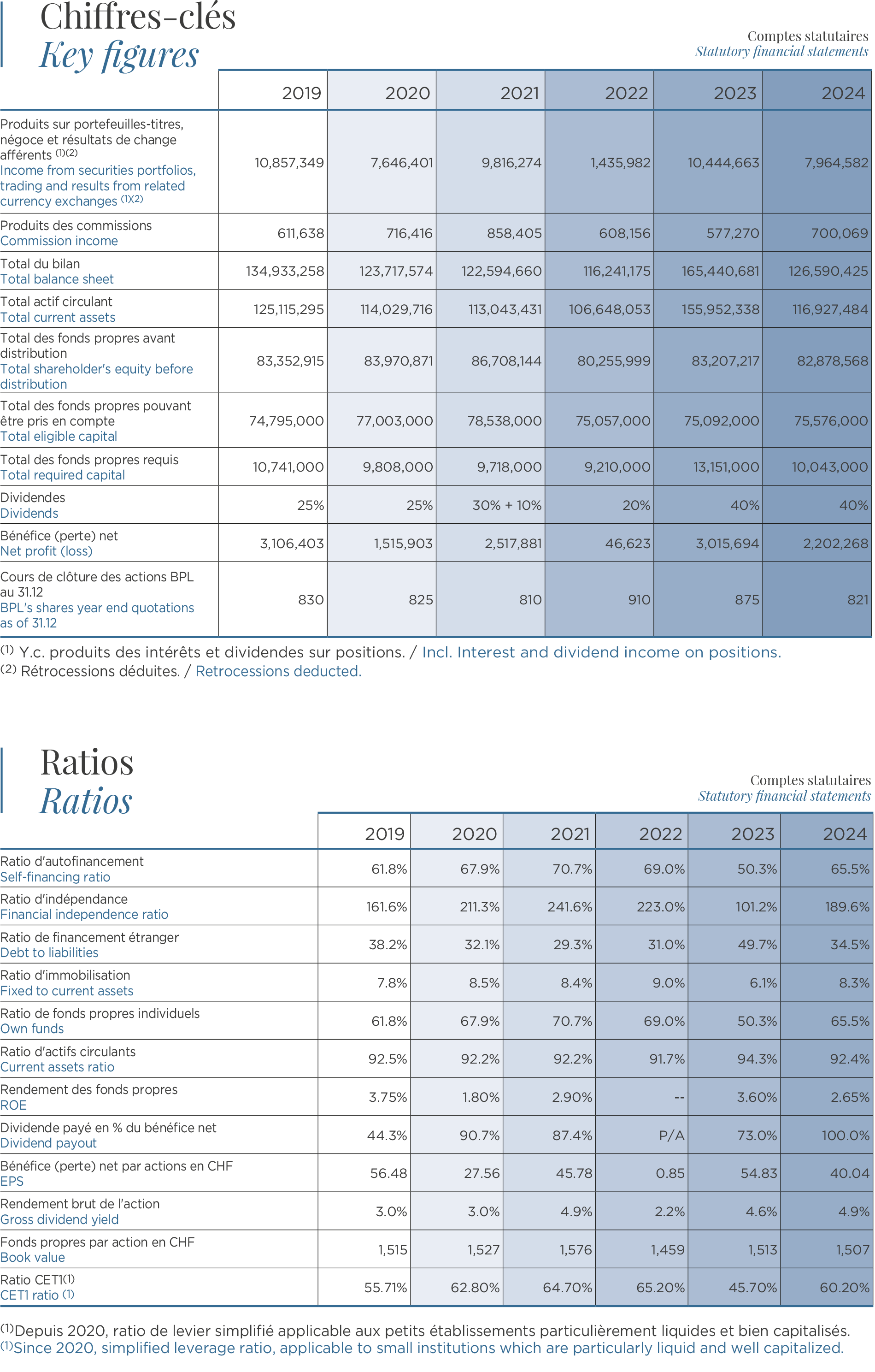 Chiffres-clés / Key figures