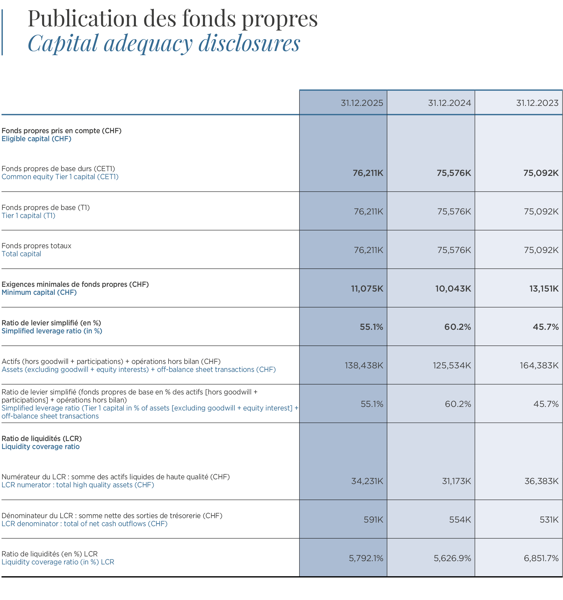 Publication des fonds propres / Capital adequacy disclosures