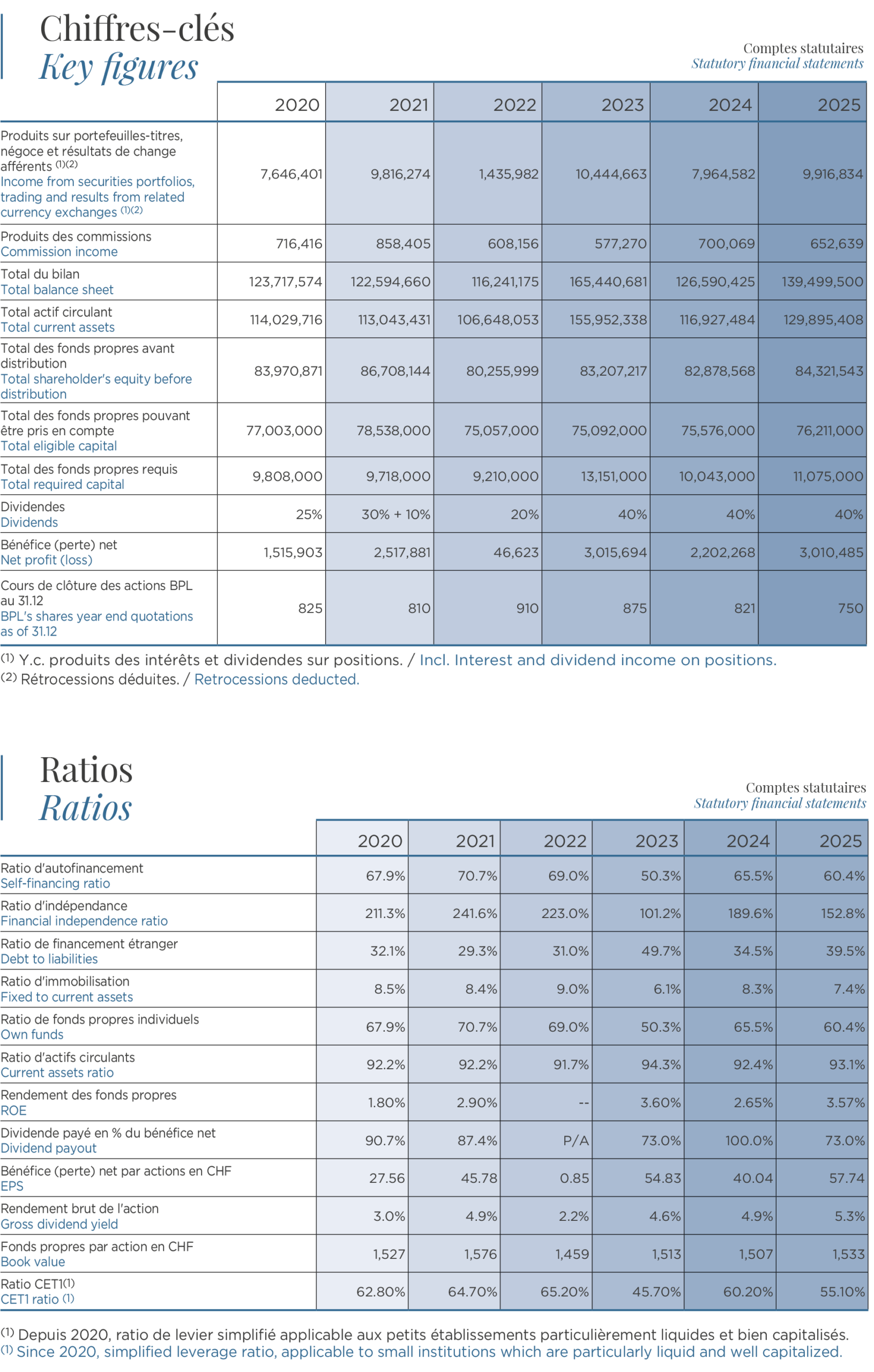 Chiffres-clés / Key figures